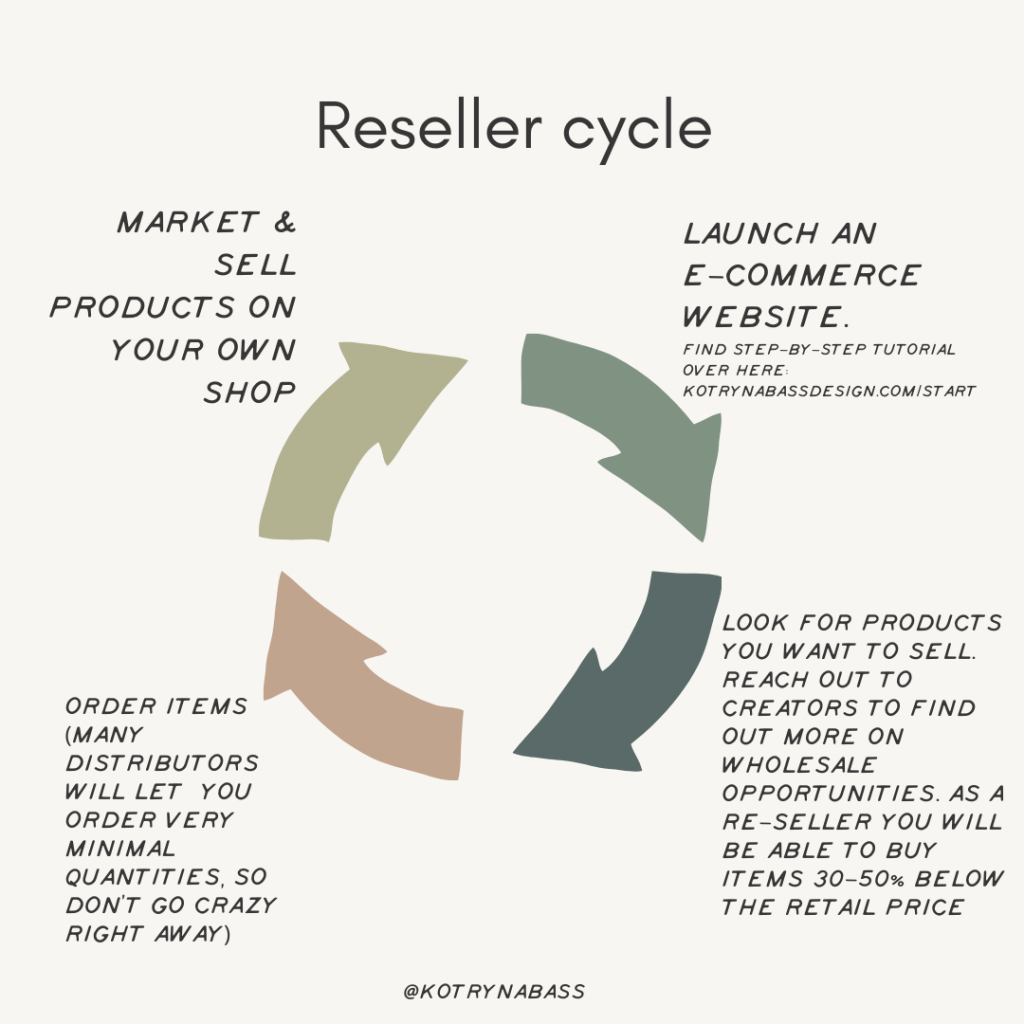 reseller, how to sell online